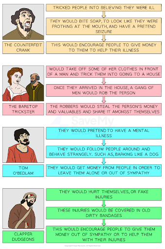 A comic-style illustration depicting historical deception tactics: counterfeit crank, baretop trickster, Tom o'Bedlam, and clapper dudgeons, each with descriptions.