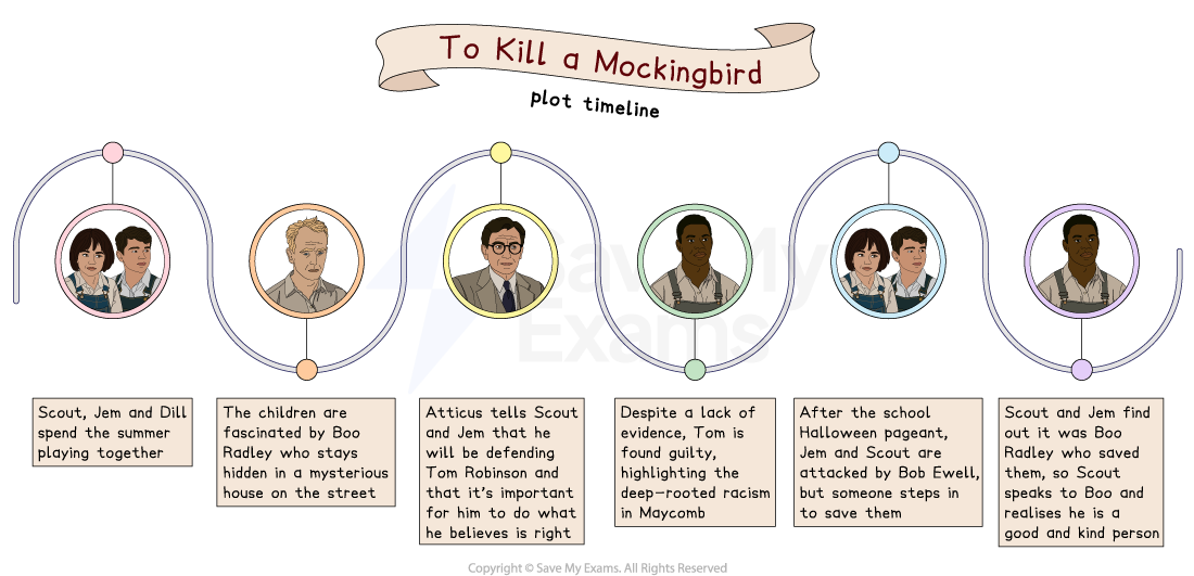 Plot timeline for To Kill a Mockingbird