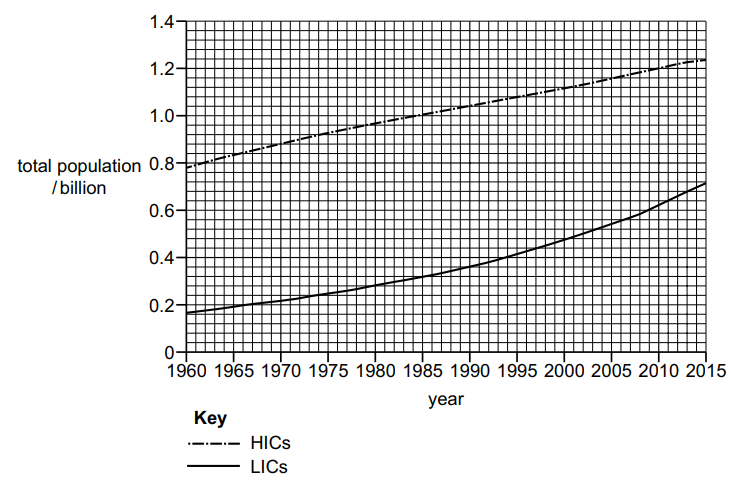 Line graph showing total population growth from 1960 to 2015 in billions for high-income countries (dashed line) and low-income countries (solid line).