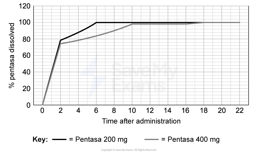 Line graph showing percentage of Pentasa 200mg and 400mg dissolved over 22 hours. Both increase rapidly, peaking around 6 hours and levelling off.