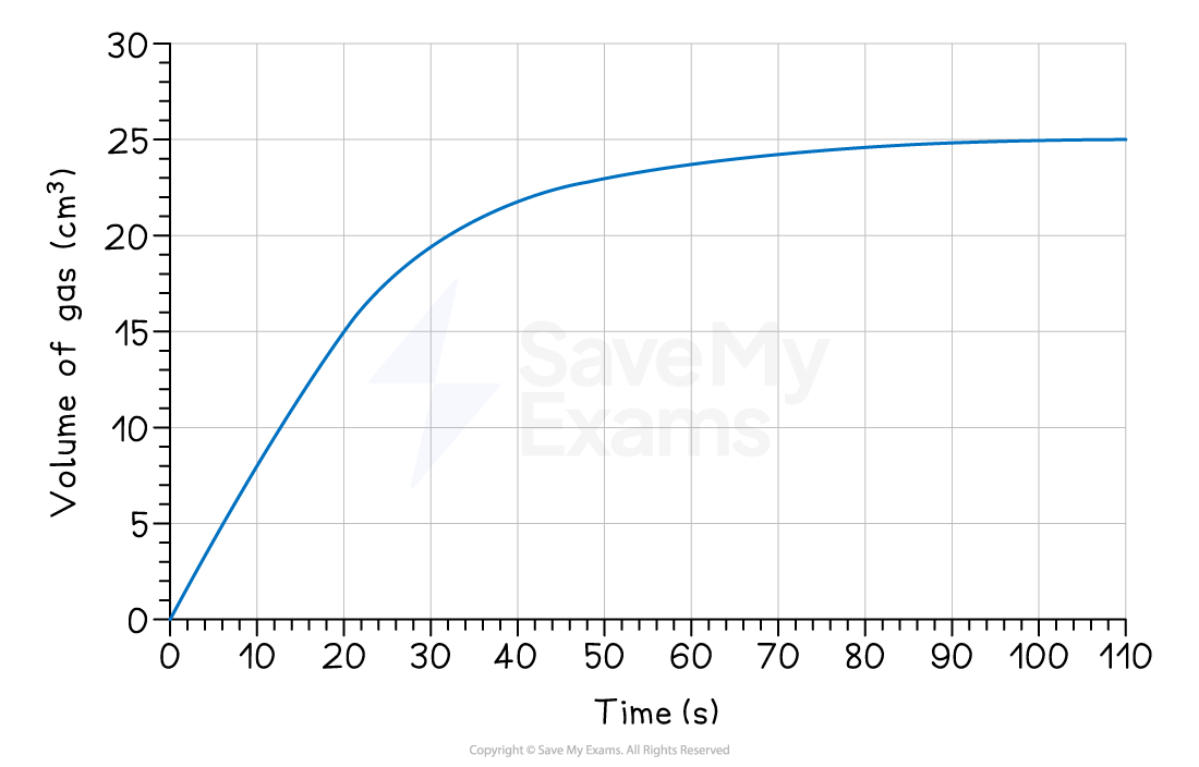 Line graph showing gas volume increasing over time, measured in cm³. The curve rises sharply initially then levels off, spanning 0 to 120 seconds.