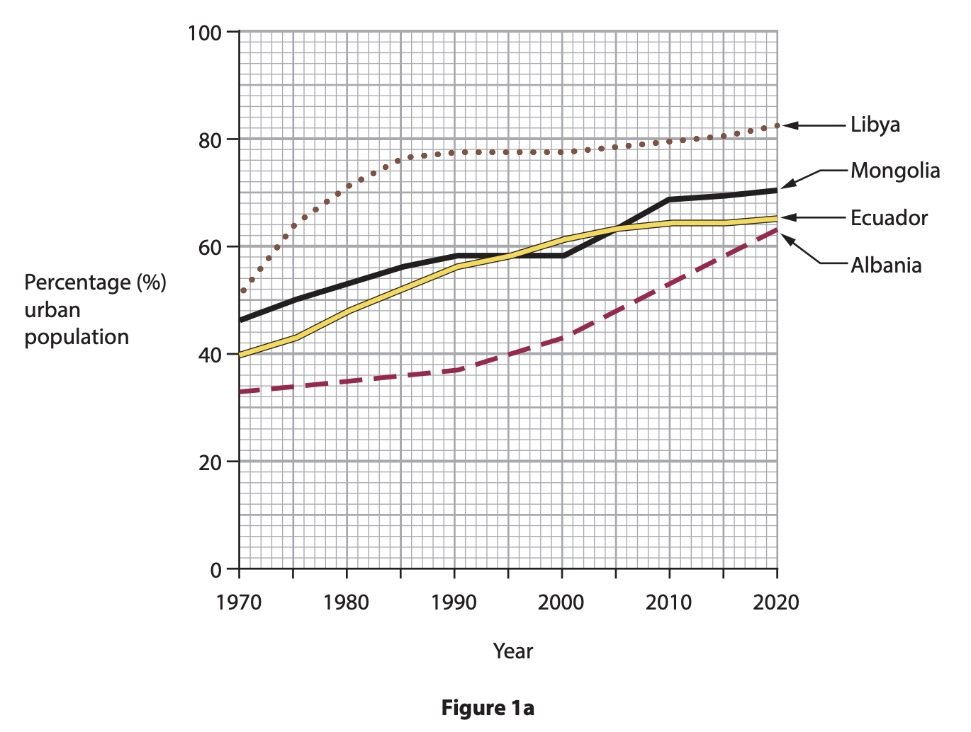 Line graph showing urban population percentage in Libya, Mongolia, Ecuador, and Albania from 1970 to 2020, indicating varying growth trends.