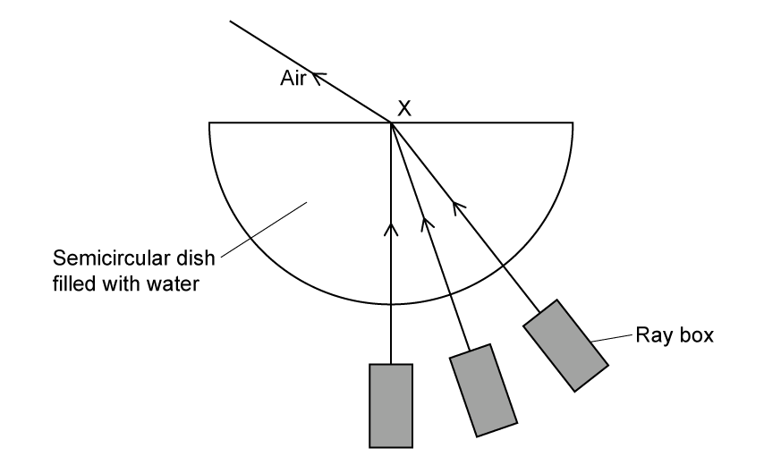 Refraction of light through a semi-circular dish filled with water for three positions of a ray box. The ray box emits light into the water through the curved edge, exiting into the air at point X on the flat edge.
