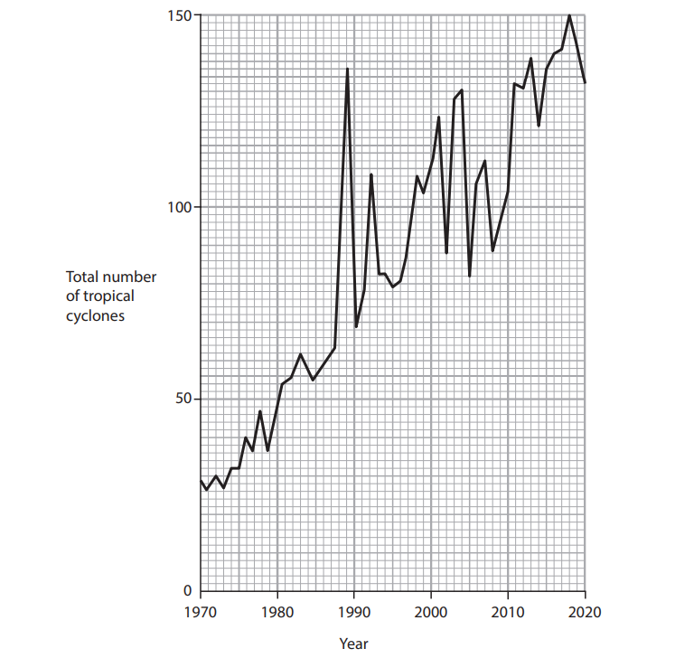 Line graph showing the increase in total tropical cyclones from 1970 to 2020, with fluctuations peaking around 1990 and steadily rising post-2000.