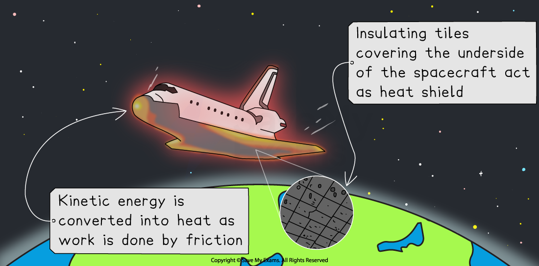 Spacecraft re-entering Earth's atmosphere, glowing from friction heat. Insulating tiles on the underside act as a heat shield, close-up shown.