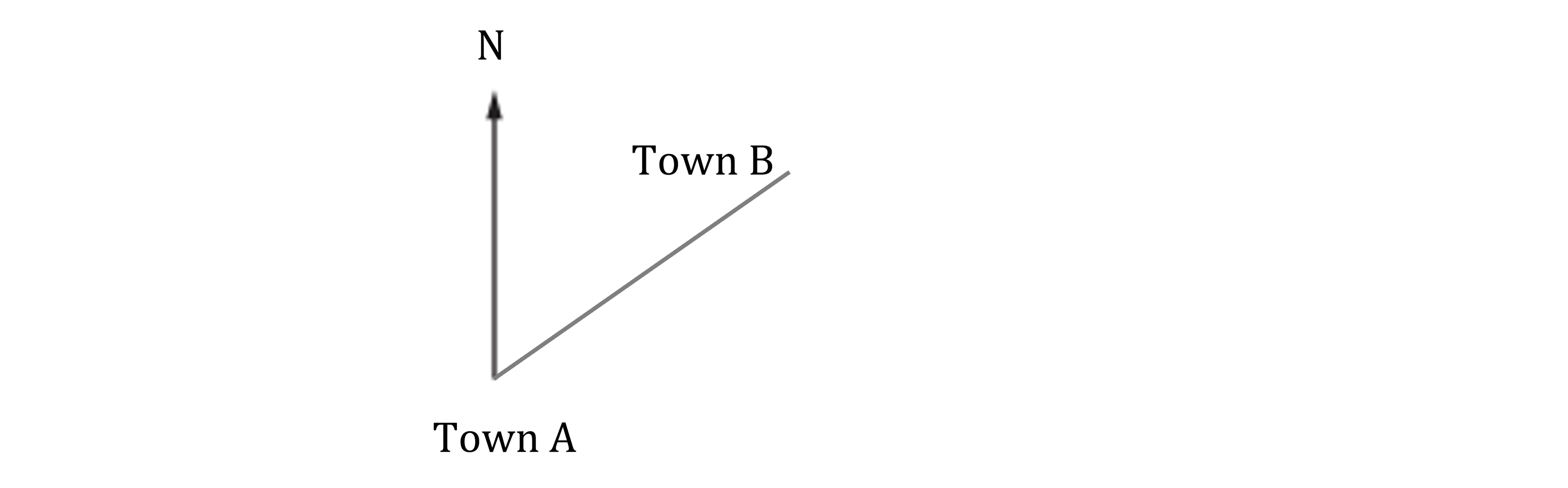 Diagram showing Town A at the base of a north-pointing arrow, with Town B to the northeast at an angle.