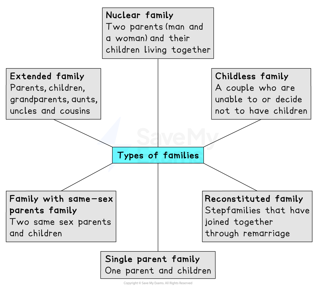Diagram of family types: nuclear, childless, extended, same-sex parents, reconstituted, and single parent, connected to "Types of families" centre.