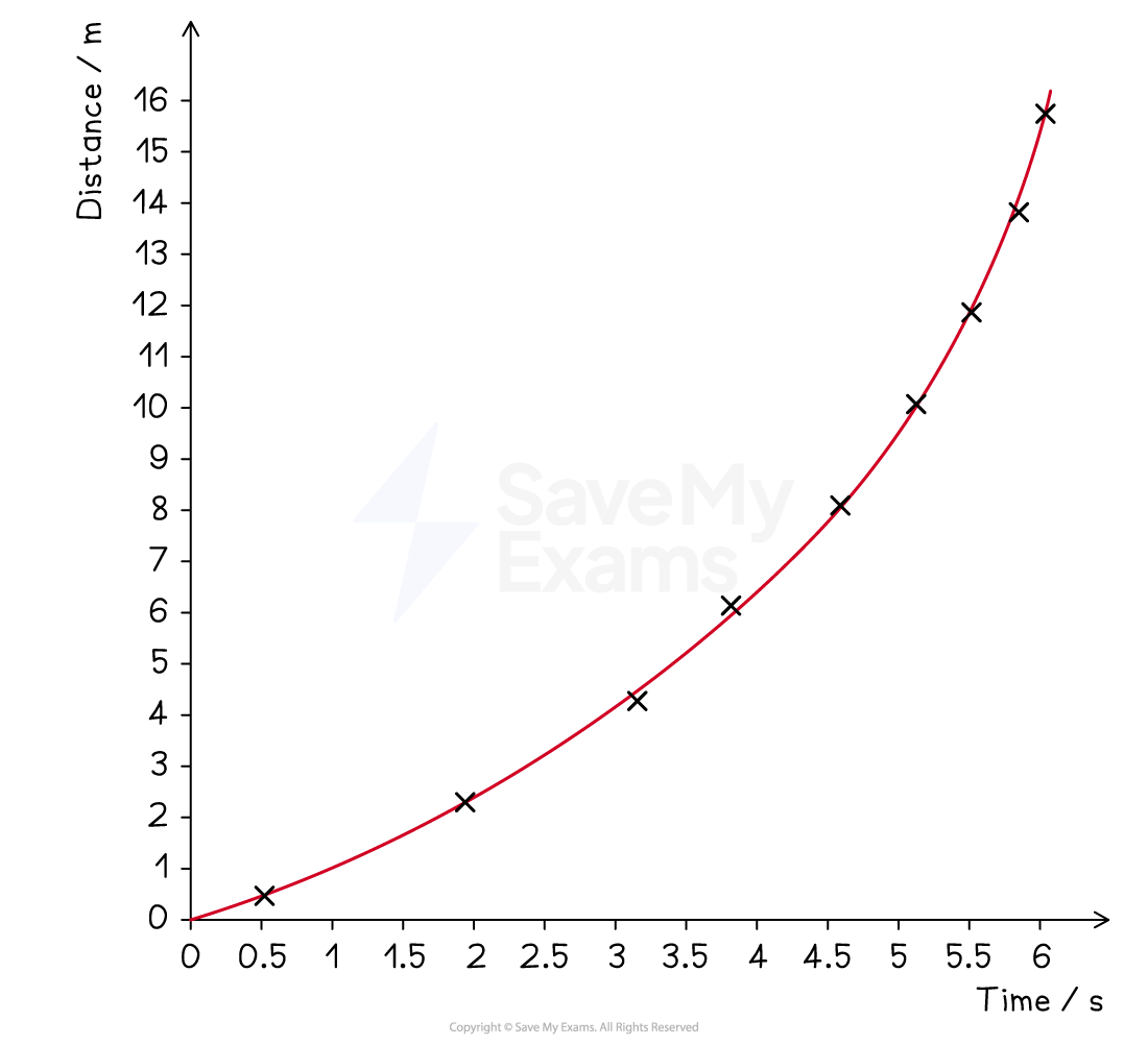 Graph showing distance in metres versus time in minutes. Curve rises steeply, plotted points marked with crosses from 0 to 6 on both axes.