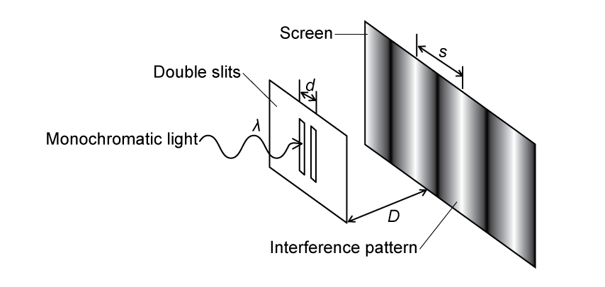 A double-slit experiment with monochromatic light of wavelength lambda creating an interference pattern on a screen distance D away from the slits, with slit separation d and fringe spacing s indicated.