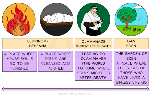 Four circular illustrations depict: flames for Gehinom/Gehenna, a covered body for purification, a person with a book for earthly life, and a tree for the Garden of Eden.