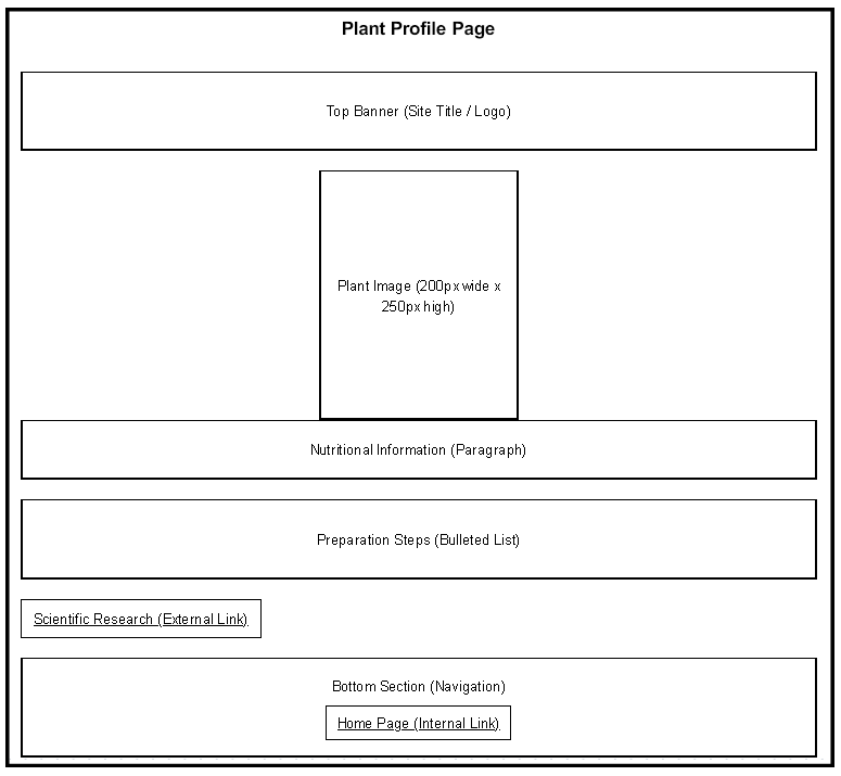 Wireframe of a plant profile page with sections for a banner, plant image, nutritional info, preparation steps, and links for research and navigation.