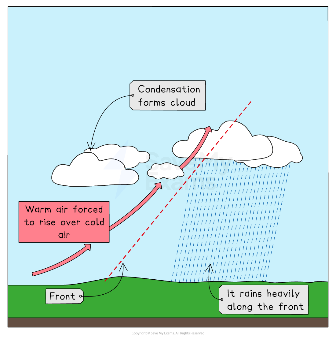 Diagram illustrating warm air rising over cold air, forming clouds through condensation and causing heavy rain along the front area.