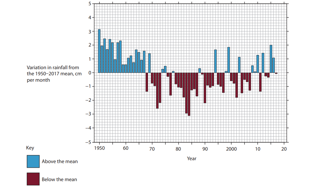 Bar chart showing monthly rainfall variation from the 1950-2017 mean. Blue bars indicate above mean; red bars indicate below mean. Years range from 1950 to 2020.