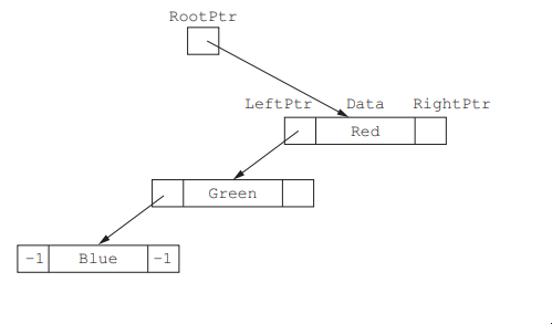 Diagram of a binary tree with nodes labelled 'RootPtr', 'Red', 'Green', and 'Blue'. Each node has 'LeftPtr', 'Data', and 'RightPtr' fields.