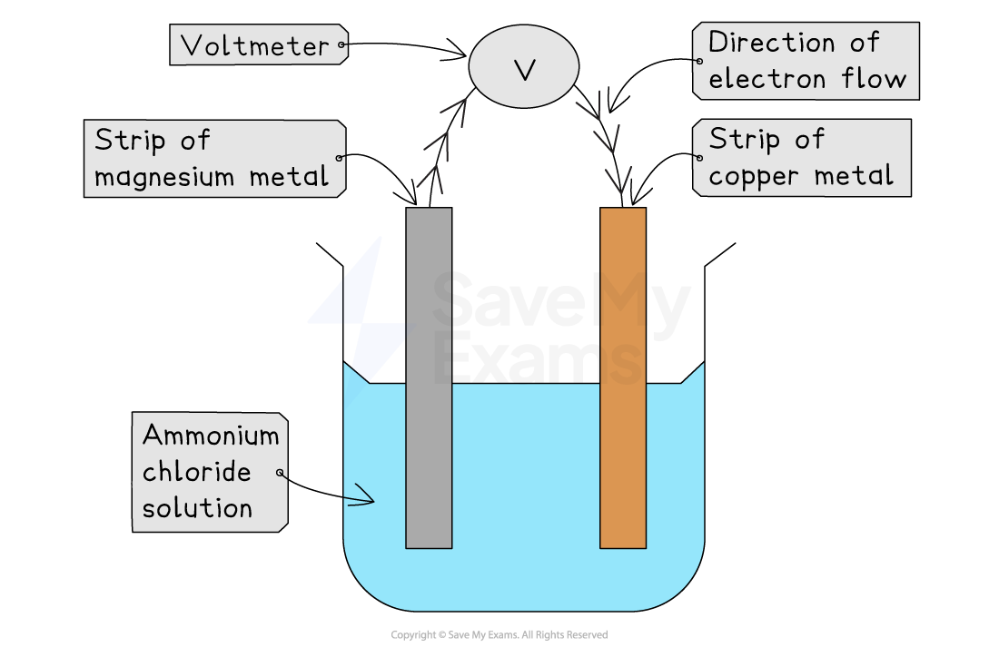 Diagram of an electrochemical cell with magnesium and copper strips in ammonium chloride solution connected to a voltmeter showing electron flow direction.