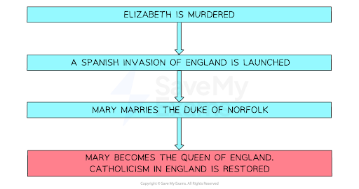Flowchart depicting a sequence: Elizabeth is murdered, leading to a Spanish invasion, Mary marries the Duke of Norfolk, and becomes Queen, restoring Catholicism.