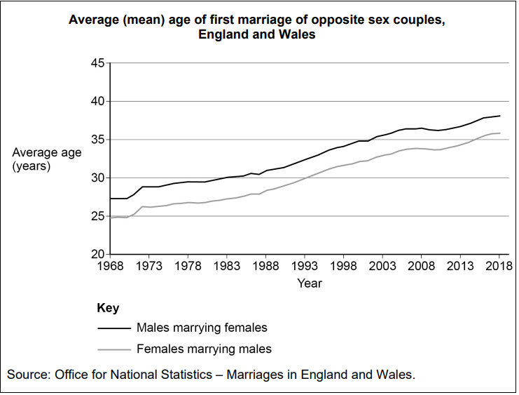 Graph showing rising average age of first marriage for opposite sex couples in England and Wales from 1968 to 2018, with males and females marrying older.