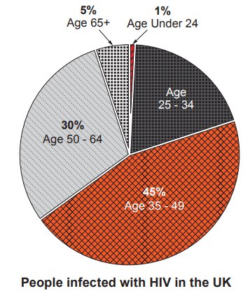 Pie chart showing UK HIV infections by age: 45% ages 35-49, 30% ages 50-64, 19% ages 25-34, 5% ages 65+, 1% under 24.