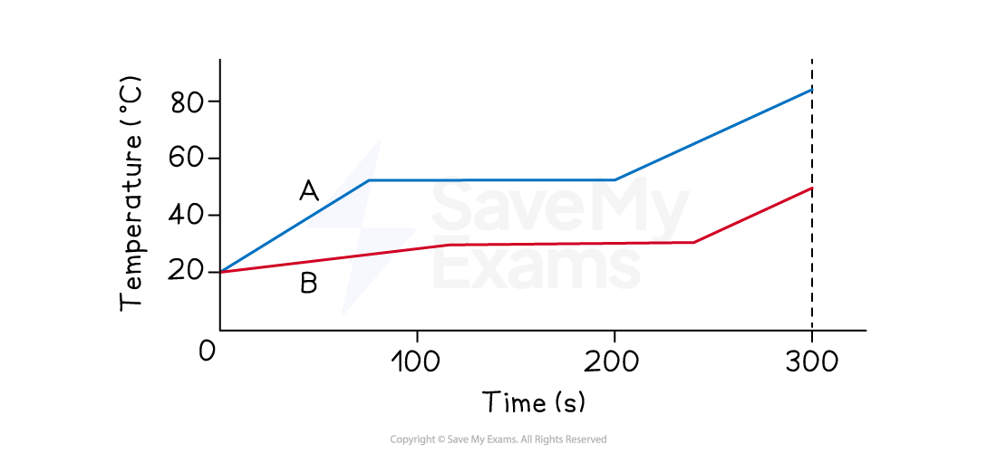 Graph showing temperature over time for lines A and B. Both start at 20°C; A reaches 80°C and B reaches 50°C at 300 seconds.