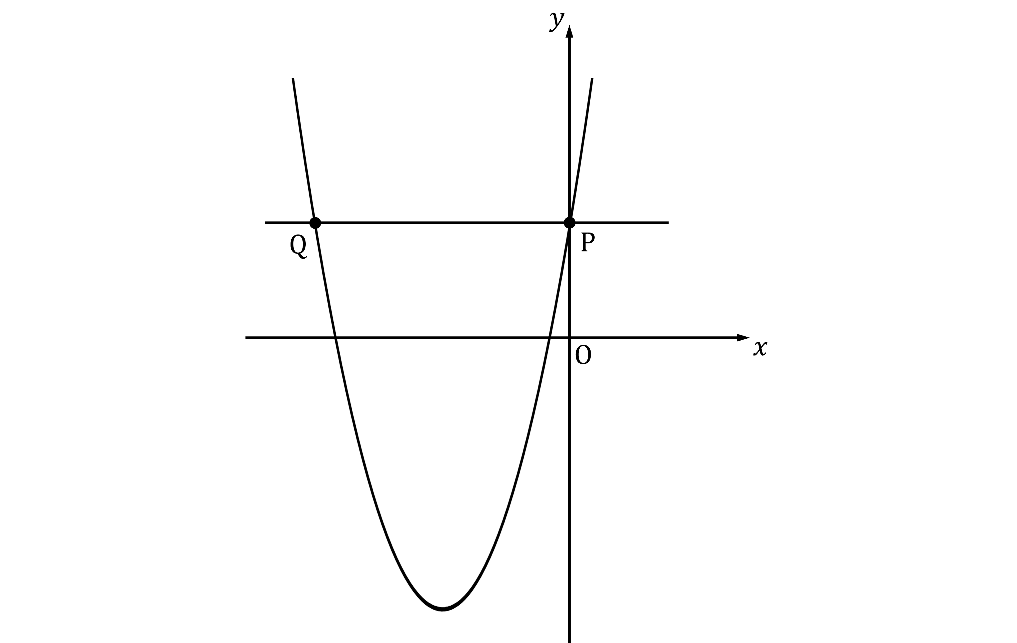 Graph of a parabola opening upwards, intersecting the y-axis at point P. A horizontal line intersects the parabola at points P and Q. Axes are labelled x and y with origin at O.