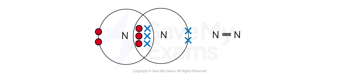 Two overlapping circles showing nitrogen atoms sharing electrons, with three shared pairs in the overlap. Chemical structure N≡N depicted beside.