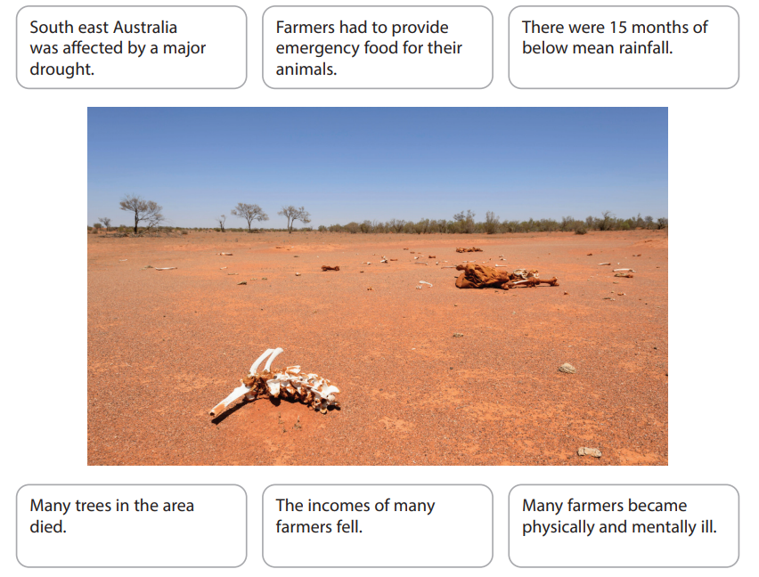 Arid landscape in south-east Australia with animal bones on red soil, illustrating drought impact. Surrounding text provides context on economic and environmental effects.