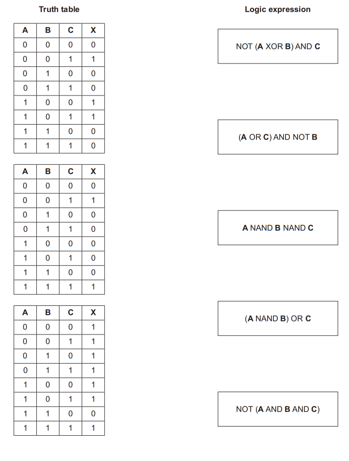Three truth tables and six logic expressions, including NOT (A XOR B) AND C and A NAND B NAND C, for comparing logical equivalence.