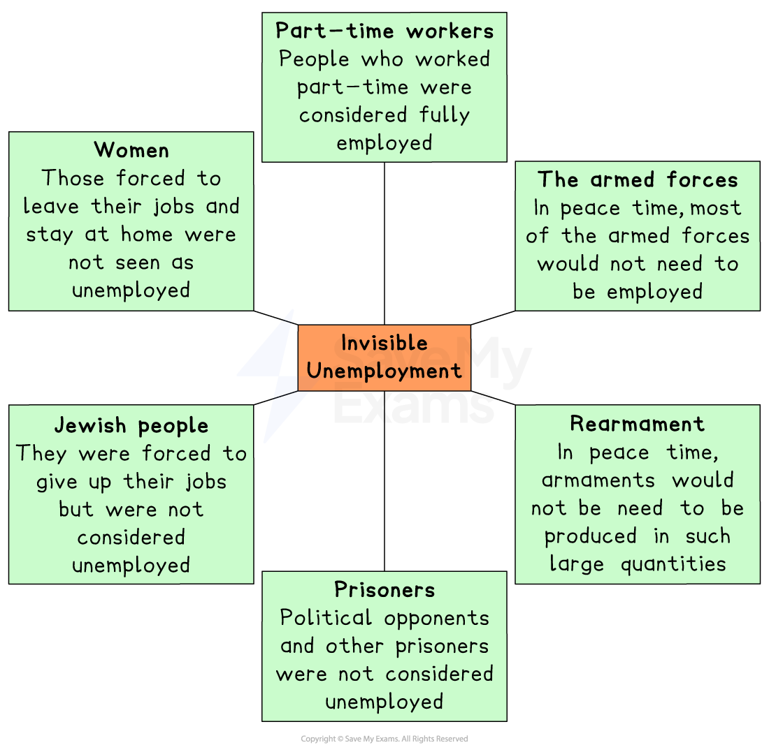 Diagram explaining "Invisible Unemployment," listing women, part-time workers, armed forces, Jewish people, prisoners, and rearmament as factors.