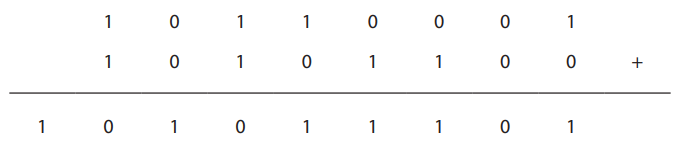 Binary addition of two numbers: 10110001 and 10101100, resulting in 101011101, with a plus sign between the numbers and a line below them.