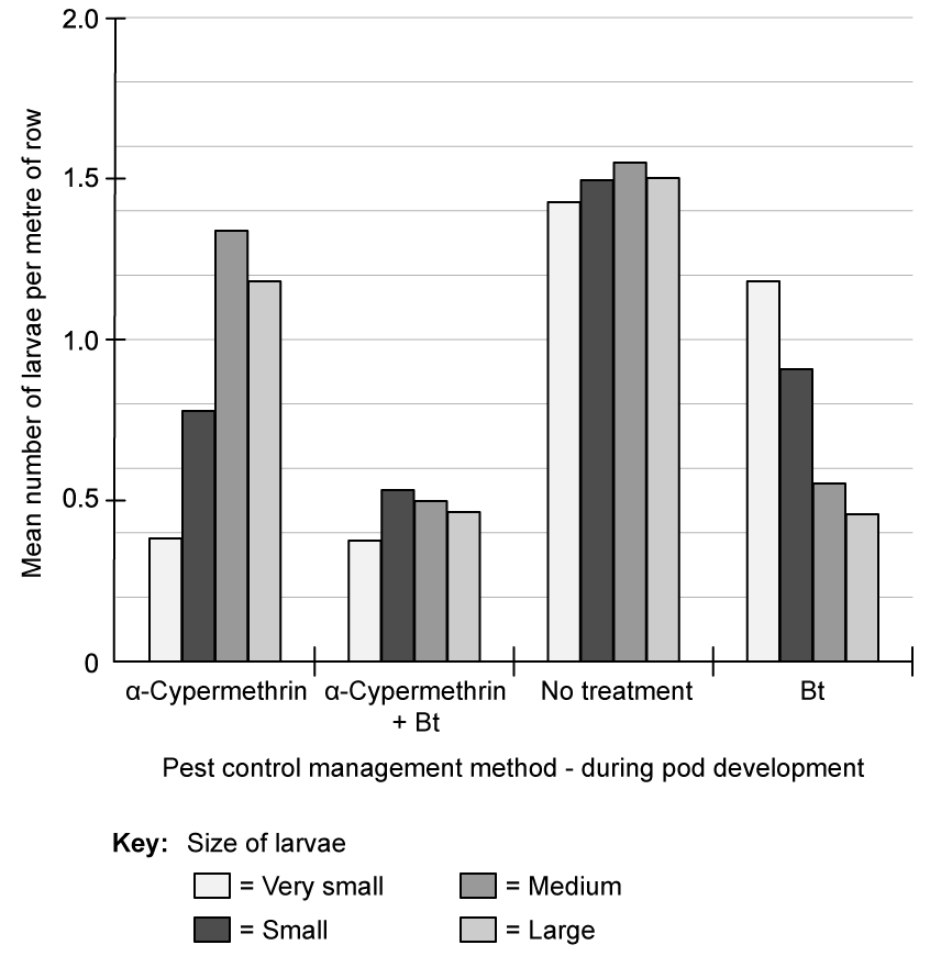 Bar chart comparing mean larvae numbers per metre row for four pest control methods during pod development, differentiated by larvae size.