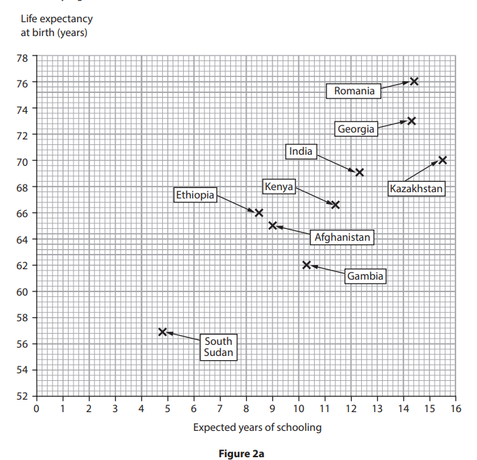 Life expectancy and expected years of schooling for selected developing and
emerging countries in 2018