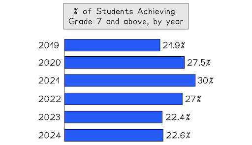 Bar chart showing percentage of students achieving Grade 7 and above from 2019 to 2024. Highest was 30% in 2021; lowest was 21.9% in 2019.