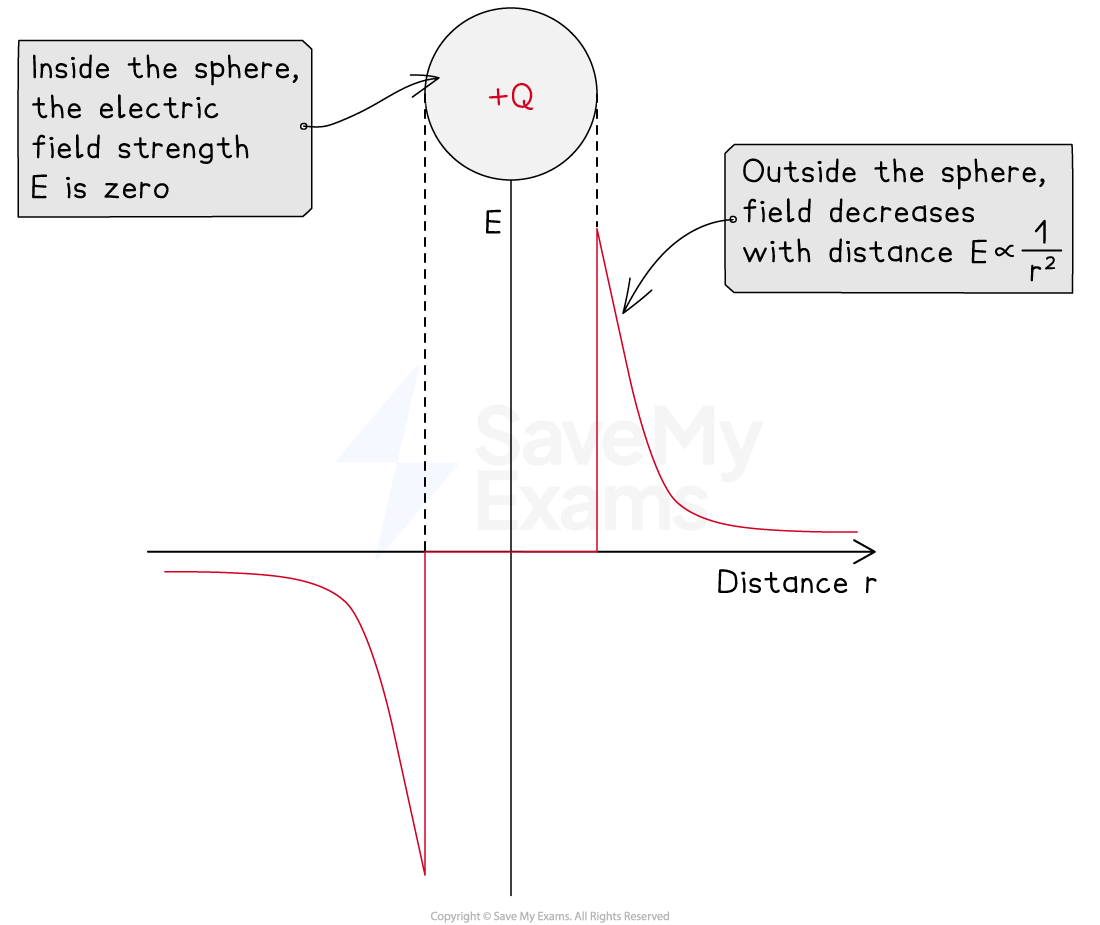 4-2-6-electric-field-around-charged-sphere