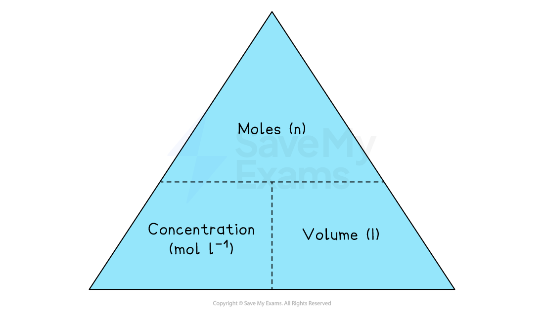 Triangle diagram illustrating the relationship between moles, concentration (mol l⁻¹), and volume (l) with moles at the top section.