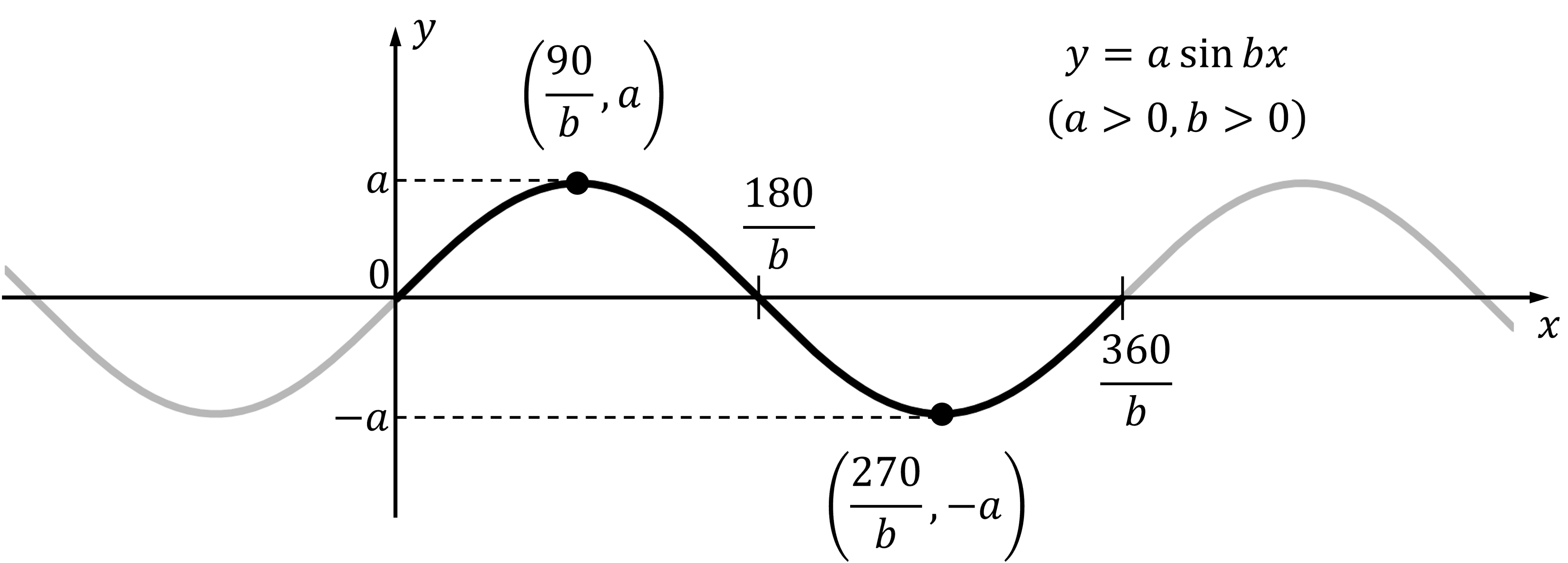 Graph of y = a sin bx, showing curve peak at (90/b, a) and trough at (270/b, -a) with axes marked x and y. The x-axis crossings are marked at x=180/b and x=360/b.  Constants a, b > 0.