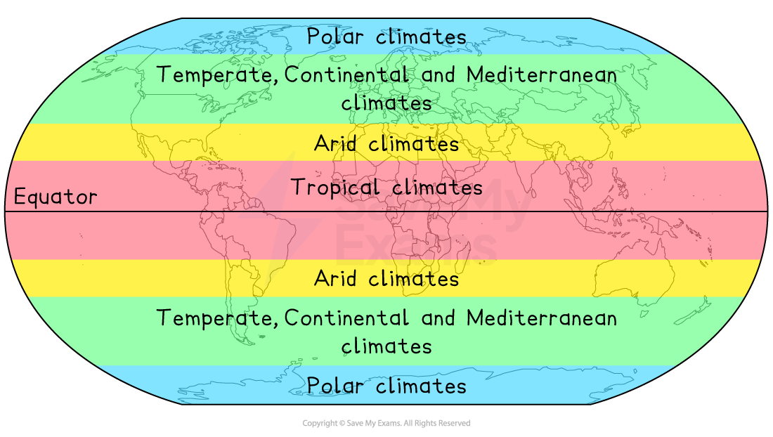 World map showing climate zones: polar, temperate, continental, Mediterranean, arid, and tropical, each marked in different coloured horizontal bands.