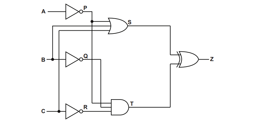 Logic circuit diagram showing inputs A, B, C through NOT gates, combining in AND, OR, and final OR gate, outputting to Z.