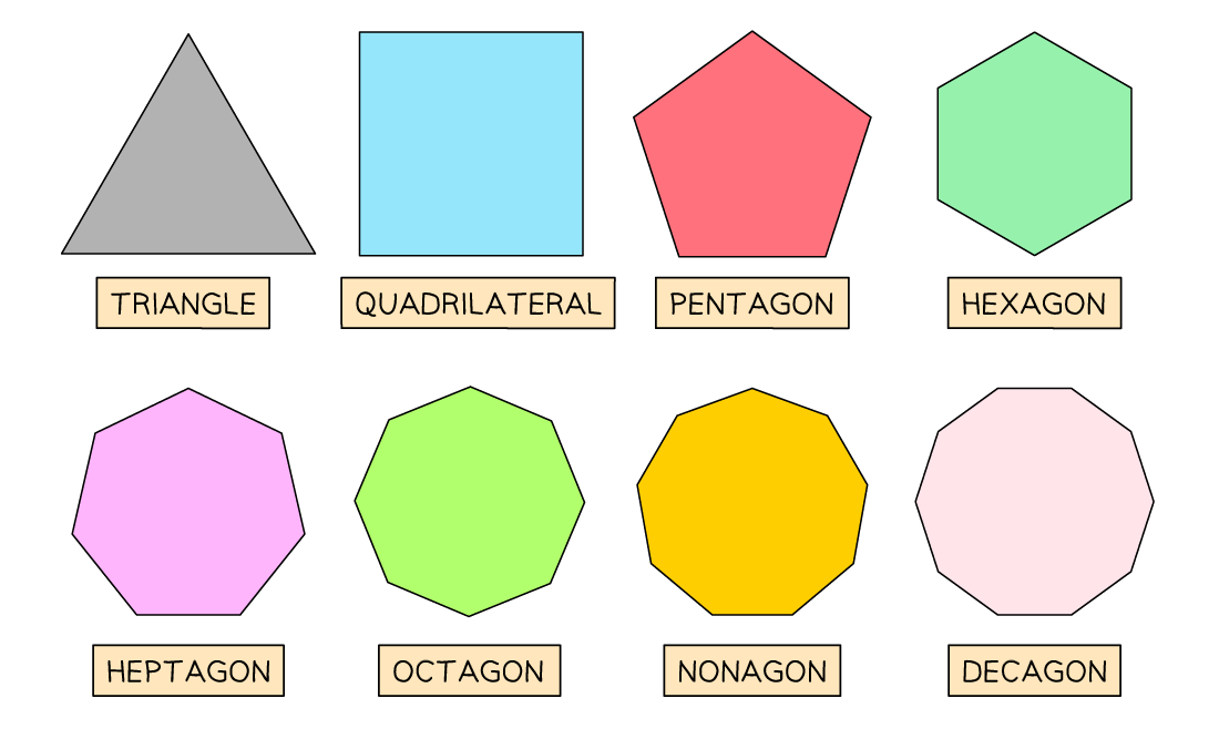 A grid with eight geometric shapes in varying colours, each labelled: triangle, quadrilateral, pentagon, hexagon, heptagon, octagon, nonagon, decagon.