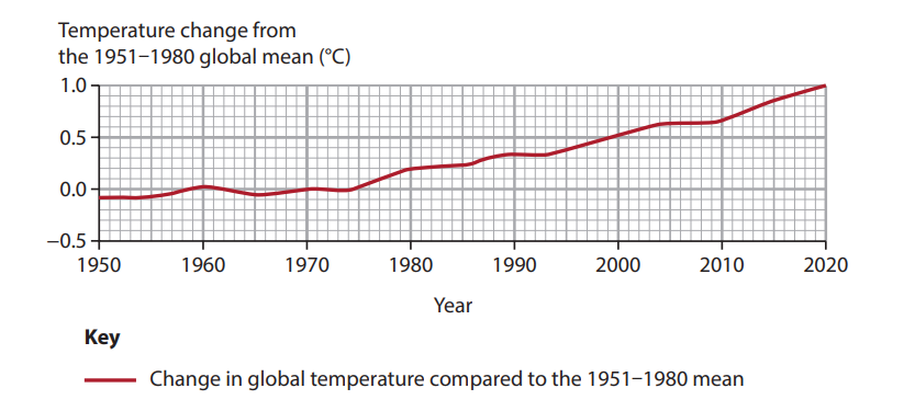 Graph illustrating temperature change from 1950 to 2020 compared to the 1951–1980 mean, showing a steady rise from 0°C to 1°C by 2020.