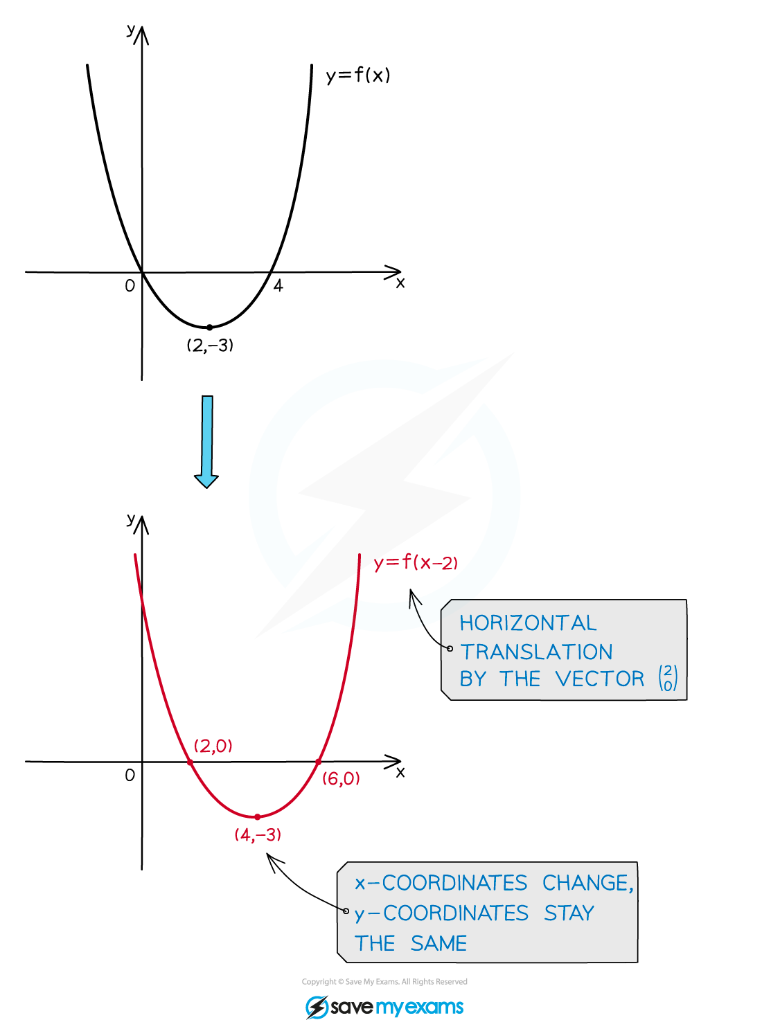 Two graphs of functions with parabolas. Top graph: \(y=f(x)\), vertex at (2,-3). Bottom graph: horizontal translation to \(y=f(x-2)\), vertex at (4,-3).