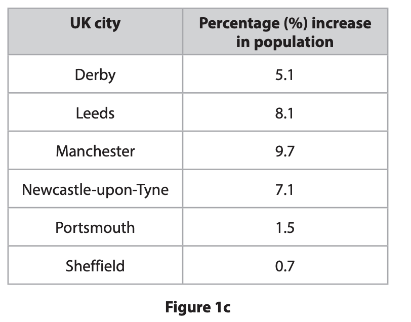 Percentage increase in population in selected UK cities, 2011–2021
