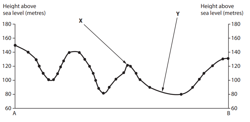 Graph showing height above sea level between points A and B, with undulating peaks and valleys, labels X and Y indicate specific dips in height.