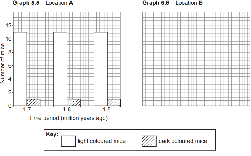 Two bar graphs comparing light and dark mice populations over time. Location A shows more light mice; Location B's data is missing. Key included.