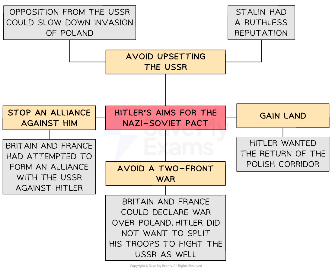 Flowchart explaining Hitler's aims for the Nazi-Soviet Pact: avoid USSR upset, gain land, stop alliances against him, and avoid a two-front war.