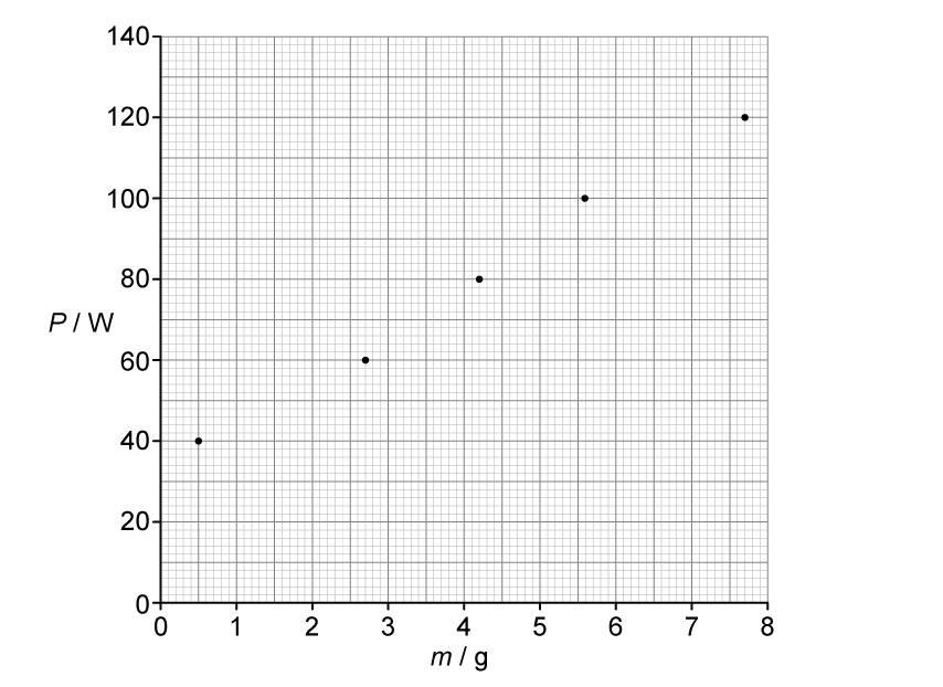 Scatter plot with mass in grams on the x-axis and power P in watts on the y-axis showing five data points.