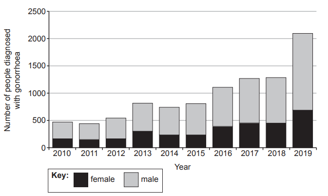 Bar chart showing gonorrhoea cases from 2010 to 2019, with male cases in grey and female cases in black, increasing significantly over time.