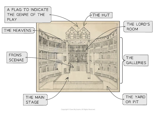 Illustration of an Elizabethan theatre with labelled sections, including the main stage, galleries, hut, flag, heavens, Lord's room, and yard.