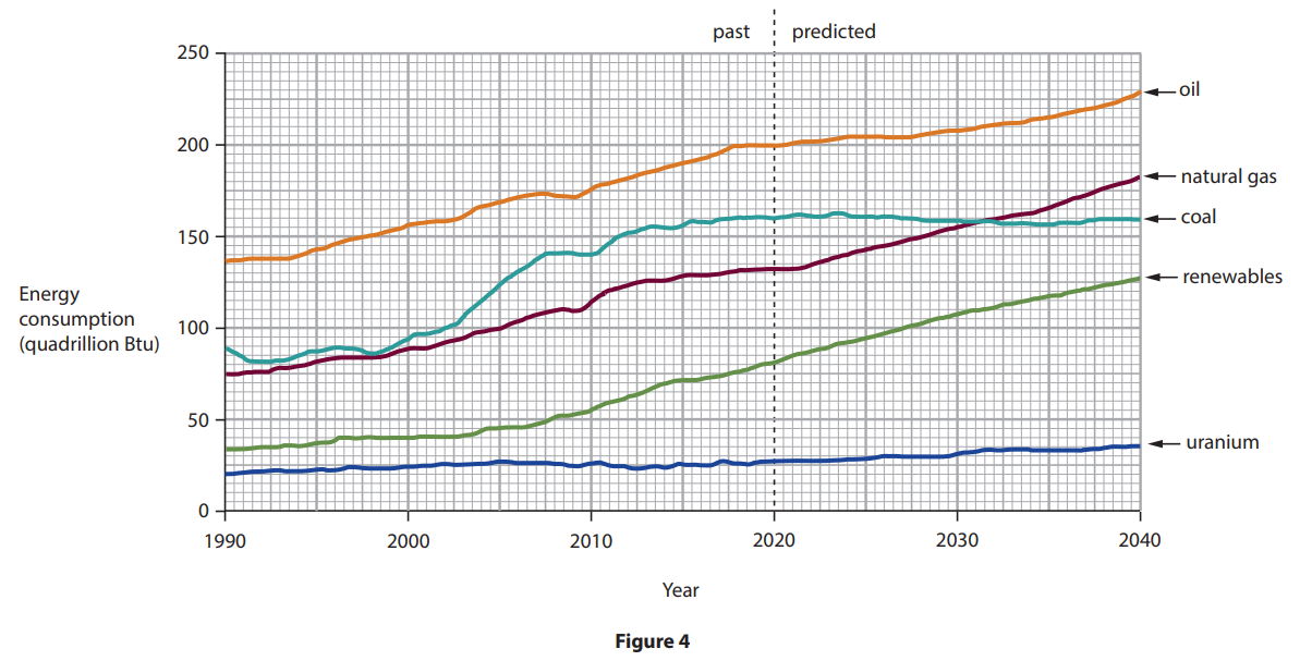 Past and predicted global consumption (quadrillion Btu) of energy resources, 1990–20