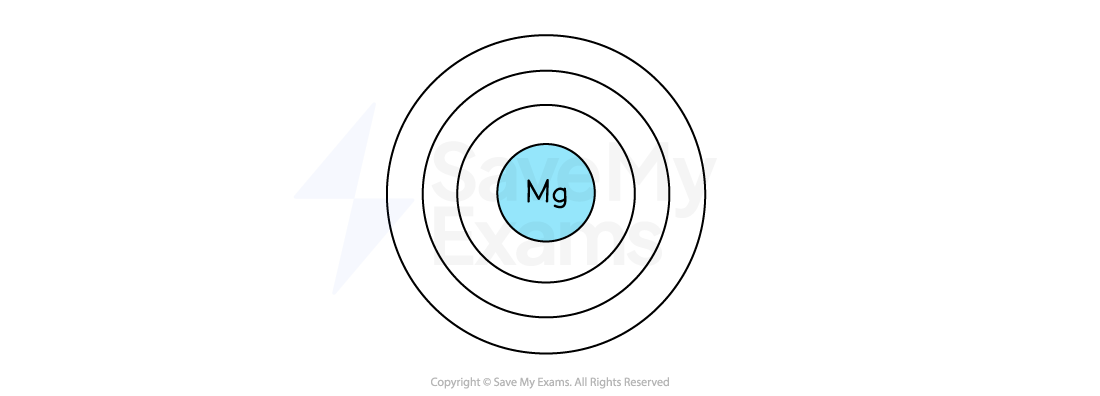 Diagram of a magnesium atom with three empty electron shells; the nucleus is labelled "Mg" and the shells are blank to be filled with electrons.