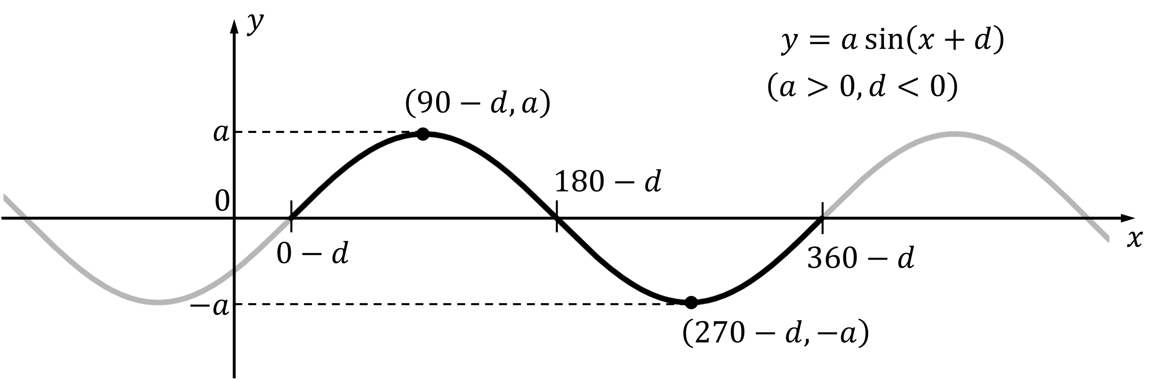 Graph of the function y = a sin(x + d) for a > 0 and d < 0. Maximum turning point labelled at (90-d, a) and minimum turning point labelled at (270-d, a).  The x-axis crossing points are labelled 0-d, 180-d and 360-d.